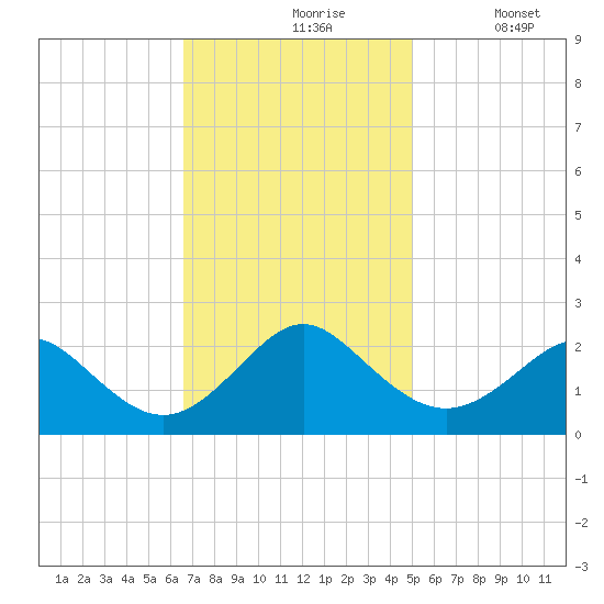 Yorktown USCG tide chart for Wednesday, November 6, 2024