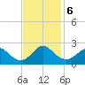 Yorktown USCG tide chart for Wednesday, November 6, 2024