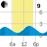 Yorktown USCG tide chart for Saturday, November 9, 2024