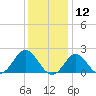Yorktown USCG tide chart for Thursday, December 12, 2024