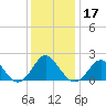 Yorktown USCG tide chart for Tuesday, December 17, 2024