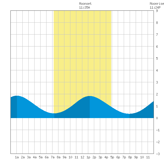 Yorktown USCG tide chart for Saturday, December 21, 2024