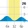 Yorktown USCG tide chart for Thursday, December 26, 2024