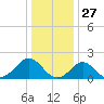 Yorktown USCG tide chart for Friday, December 27, 2024