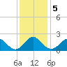 Yorktown USCG tide chart for Thursday, December 5, 2024
