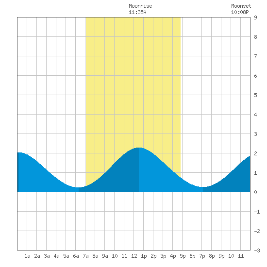 Yorktown USCG tide chart for Friday, December 6, 2024