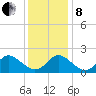 Yorktown USCG tide chart for Sunday, December 8, 2024