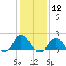Yorktown USCG tide chart for Sunday, January 12, 2025