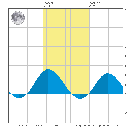 Yorktown USCG tide chart for Monday, January 13, 2025
