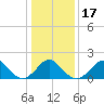 Yorktown USCG tide chart for Friday, January 17, 2025