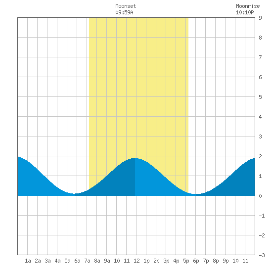 Yorktown USCG tide chart for Saturday, January 18, 2025