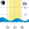 Yorktown USCG tide chart for Tuesday, January 21, 2025