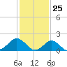 Yorktown USCG tide chart for Saturday, January 25, 2025