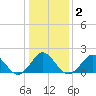 Yorktown USCG tide chart for Thursday, January 2, 2025