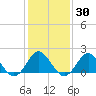 Yorktown USCG tide chart for Thursday, January 30, 2025