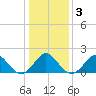 Yorktown USCG tide chart for Friday, January 3, 2025
