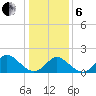 Yorktown USCG tide chart for Monday, January 6, 2025