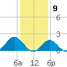 Yorktown USCG tide chart for Thursday, January 9, 2025
