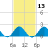 Yorktown USCG tide chart for Thursday, February 13, 2025