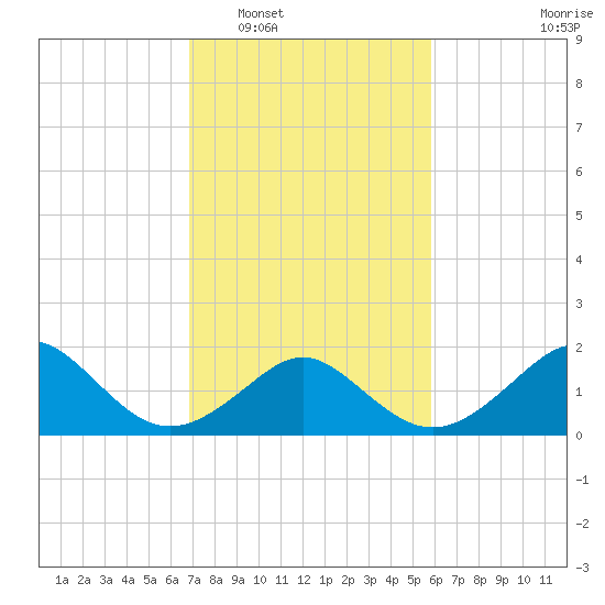 Yorktown USCG tide chart for Monday, February 17, 2025