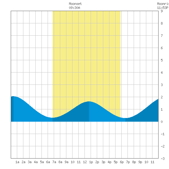 Yorktown USCG tide chart for Tuesday, February 18, 2025