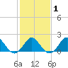 Yorktown USCG tide chart for Saturday, February 1, 2025