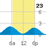 Yorktown USCG tide chart for Sunday, February 23, 2025