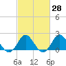 Yorktown USCG tide chart for Friday, February 28, 2025