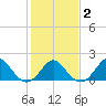 Yorktown USCG tide chart for Sunday, February 2, 2025