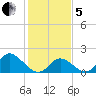 Yorktown USCG tide chart for Wednesday, February 5, 2025