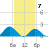 Yorktown USCG tide chart for Friday, February 7, 2025