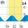 Yorktown USCG tide chart for Friday, March 14, 2025