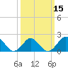 Yorktown USCG tide chart for Saturday, March 15, 2025