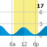Yorktown USCG tide chart for Monday, March 17, 2025