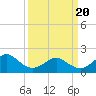 Yorktown USCG tide chart for Thursday, March 20, 2025