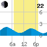 Yorktown USCG tide chart for Saturday, March 22, 2025