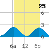 Yorktown USCG tide chart for Tuesday, March 25, 2025