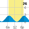 Yorktown USCG tide chart for Wednesday, March 26, 2025