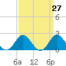 Yorktown USCG tide chart for Thursday, March 27, 2025