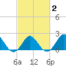 Yorktown USCG tide chart for Sunday, March 2, 2025