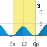 Yorktown USCG tide chart for Monday, March 3, 2025