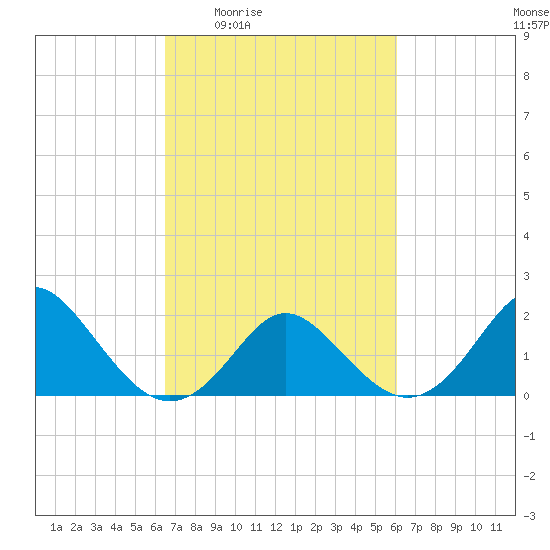 Yorktown USCG tide chart for Tuesday, March 4, 2025