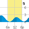 Yorktown USCG tide chart for Wednesday, March 5, 2025