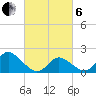 Yorktown USCG tide chart for Thursday, March 6, 2025