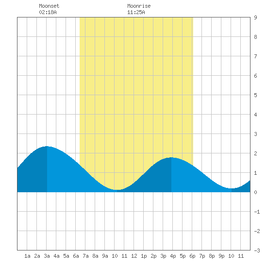 Yorktown USCG tide chart for Friday, March 7, 2025