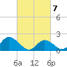 Yorktown USCG tide chart for Friday, March 7, 2025