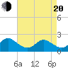 Yorktown USCG tide chart for Sunday, April 20, 2025