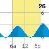 Yorktown USCG tide chart for Saturday, April 26, 2025
