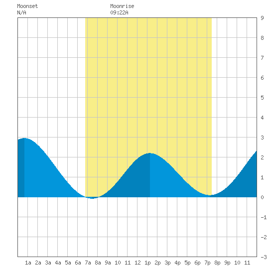 Yorktown USCG tide chart for Wednesday, April 2, 2025