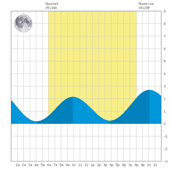 Yorktown USCG tide chart for Monday, May 12, 2025